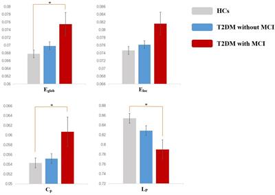 Topological Alterations of the Brain Functional Network in Type 2 Diabetes Mellitus Patients With and Without Mild Cognitive Impairment